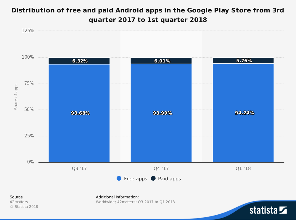 Paid Apps VS Free Apps