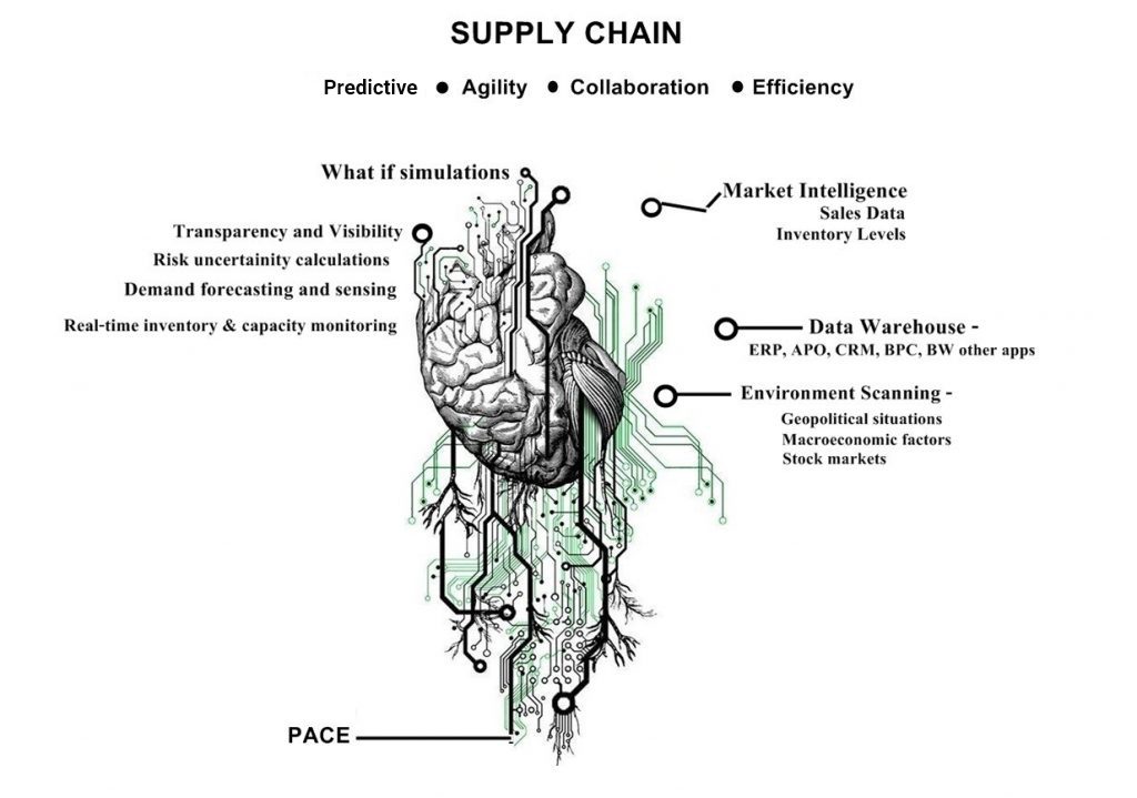 https://www.seasiainfotech.com/blog/adopting-the-pace-framework-for-automotive-supply-chain-transformation/