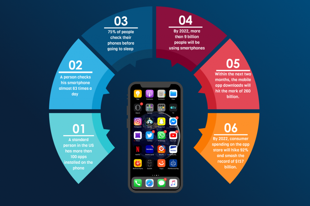 Stats of mobile app development 