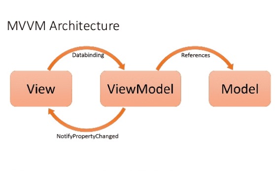 MVVM Architecture